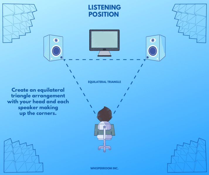An infographic that shows the proper listening position for sitting in front of studio monitors