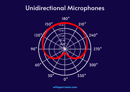 The polar pattern of a unidirectional microphone.