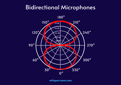 The polar pattern of a bidirectional microphone.