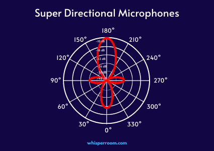 The polar pattern of a super directional microphone.