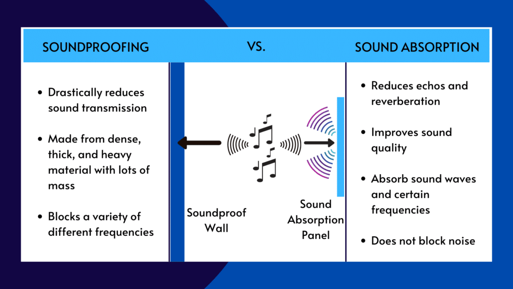 An info graph that shows the difference between soundproofing and sound absorption.